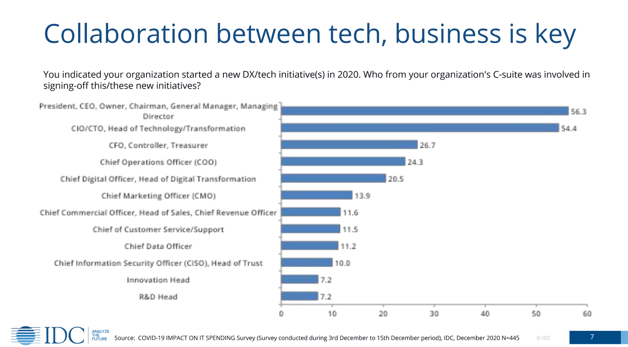DevOps - collaboraiton between business and tech is key